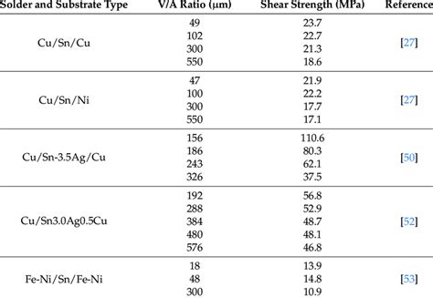 tensile strength of lead free solder